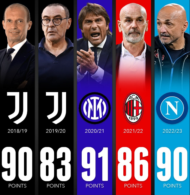 國(guó)米提前五輪封王或創(chuàng)意甲收官紀(jì)錄